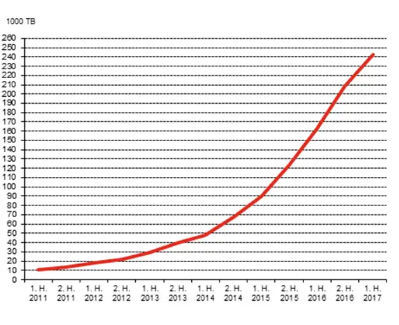 Udviklingen i danskernes mobile dataforbrug