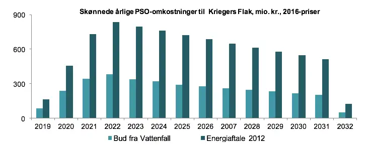 sk&oslash;nnede &aring;rlige PSO-omkostninger til Krigers Flak