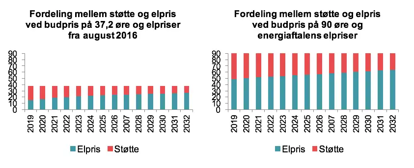 Fordeling mellem st&oslash;tte og elpris